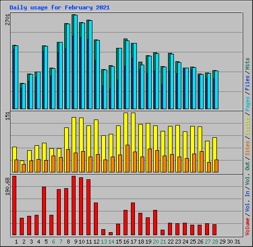 Daily usage for February 2021