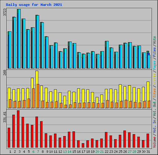 Daily usage for March 2021