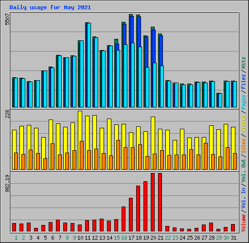 Daily usage for May 2021