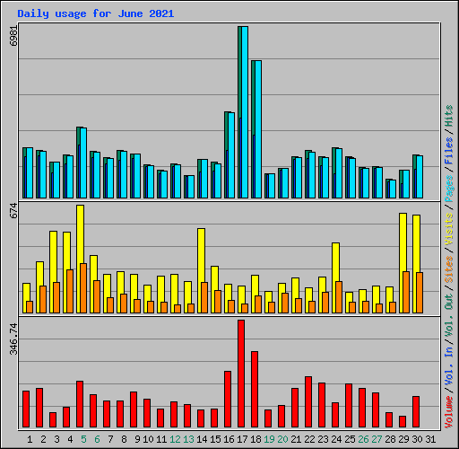 Daily usage for June 2021