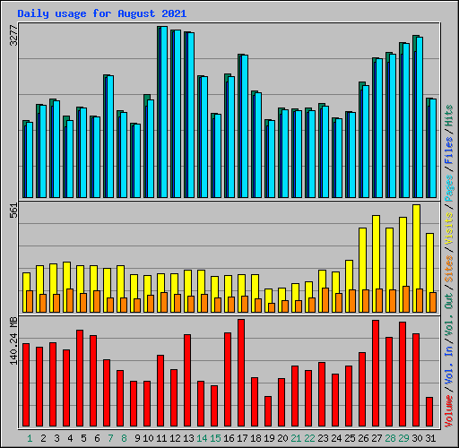 Daily usage for August 2021