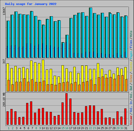 Daily usage for January 2022