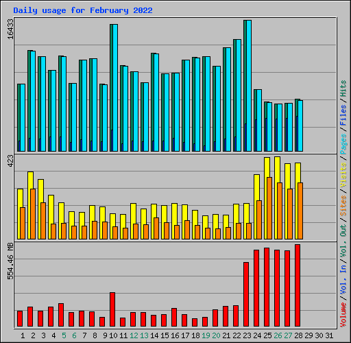 Daily usage for February 2022