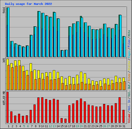 Daily usage for March 2022