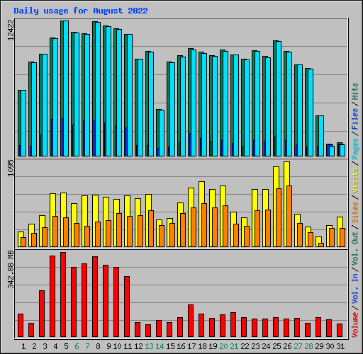 Daily usage for August 2022