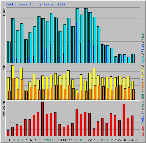 Daily usage for September 2022