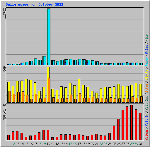 Daily usage for October 2022