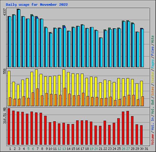 Daily usage for November 2022