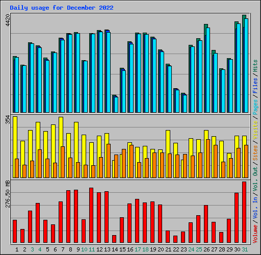 Daily usage for December 2022