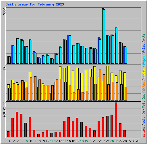 Daily usage for February 2023