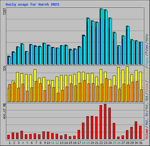 Daily usage for March 2023