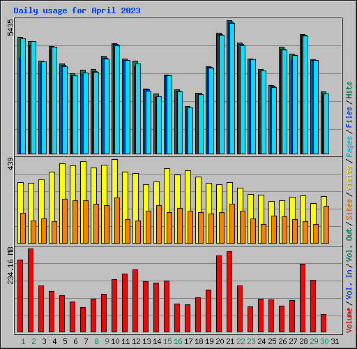 Daily usage for April 2023