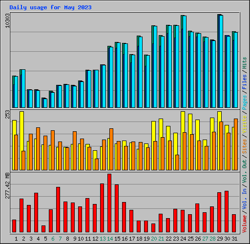 Daily usage for May 2023