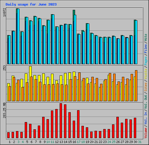 Daily usage for June 2023