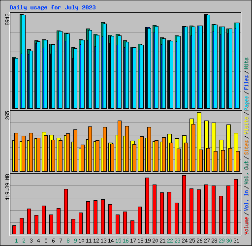 Daily usage for July 2023