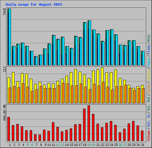 Daily usage for August 2023