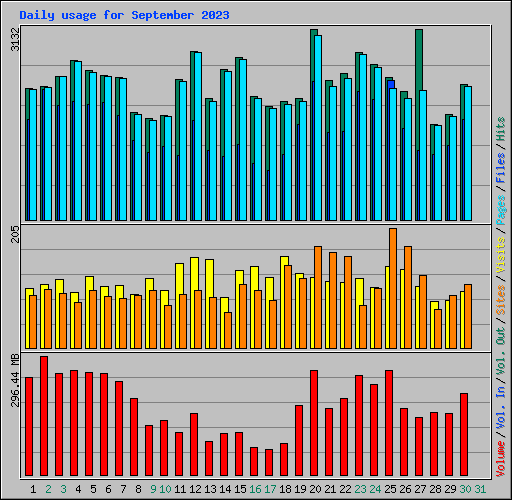 Daily usage for September 2023