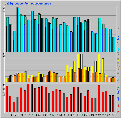 Daily usage for October 2023