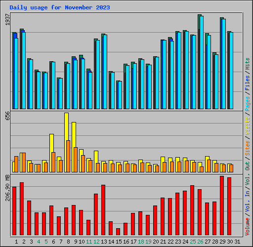 Daily usage for November 2023