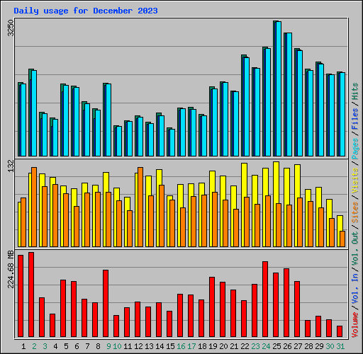 Daily usage for December 2023