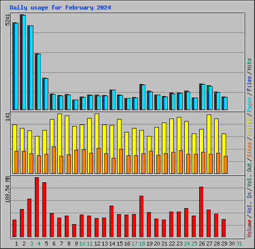 Daily usage for February 2024