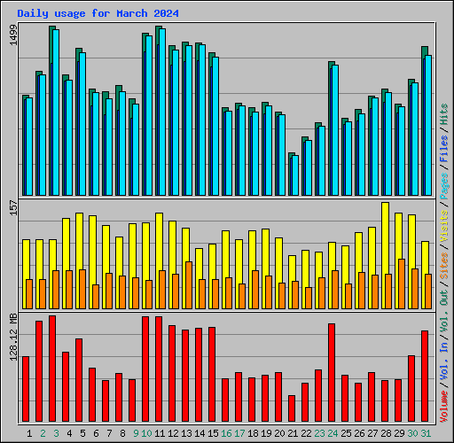 Daily usage for March 2024