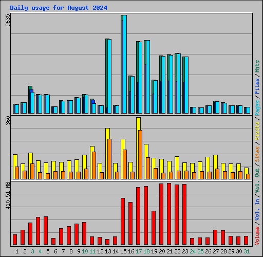 Daily usage for August 2024