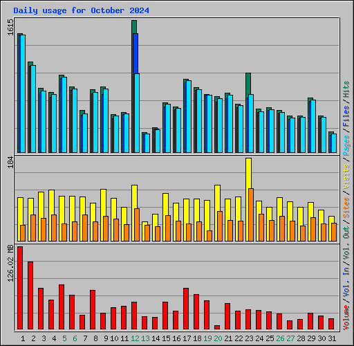 Daily usage for October 2024