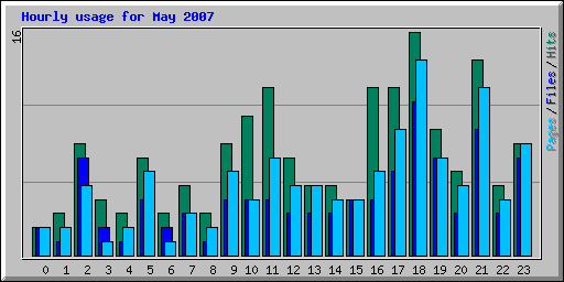 Hourly usage for May 2007