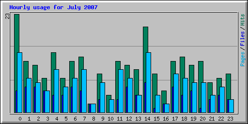 Hourly usage for July 2007