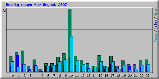 Hourly usage for August 2007