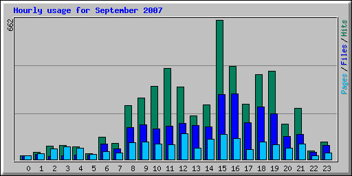 Hourly usage for September 2007