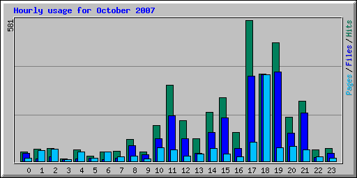 Hourly usage for October 2007