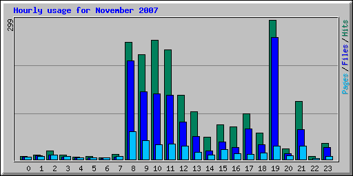 Hourly usage for November 2007