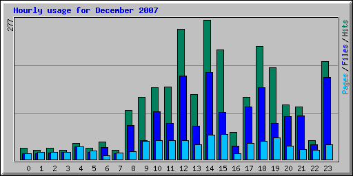 Hourly usage for December 2007