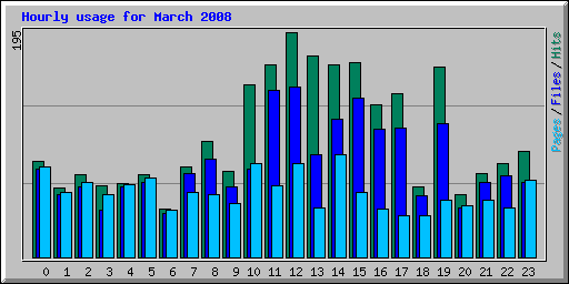 Hourly usage for March 2008