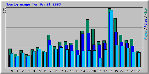 Hourly usage for April 2008