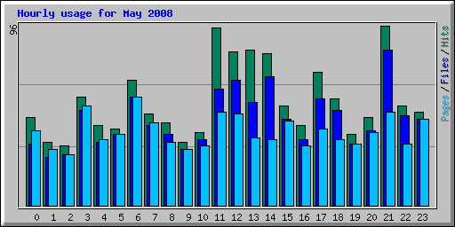 Hourly usage for May 2008