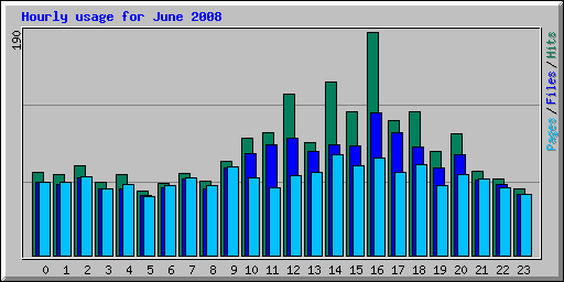 Hourly usage for June 2008