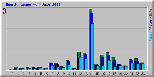 Hourly usage for July 2008