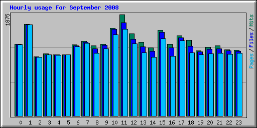 Hourly usage for September 2008