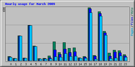 Hourly usage for March 2009