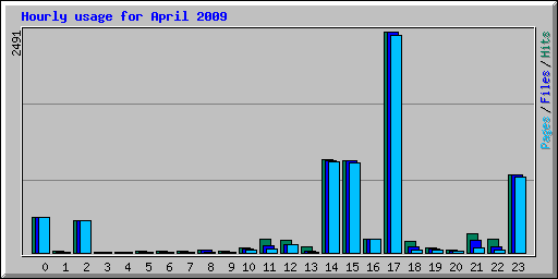 Hourly usage for April 2009