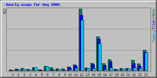 Hourly usage for May 2009