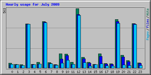 Hourly usage for July 2009