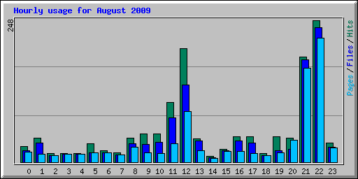 Hourly usage for August 2009