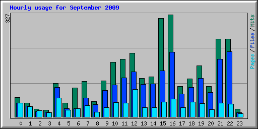 Hourly usage for September 2009