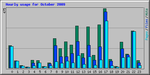 Hourly usage for October 2009