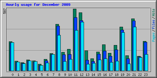 Hourly usage for December 2009