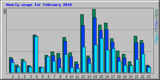 Hourly usage for February 2010